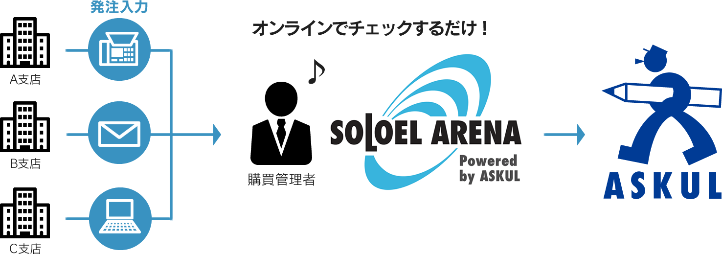 分散発注・集中管理が可能！